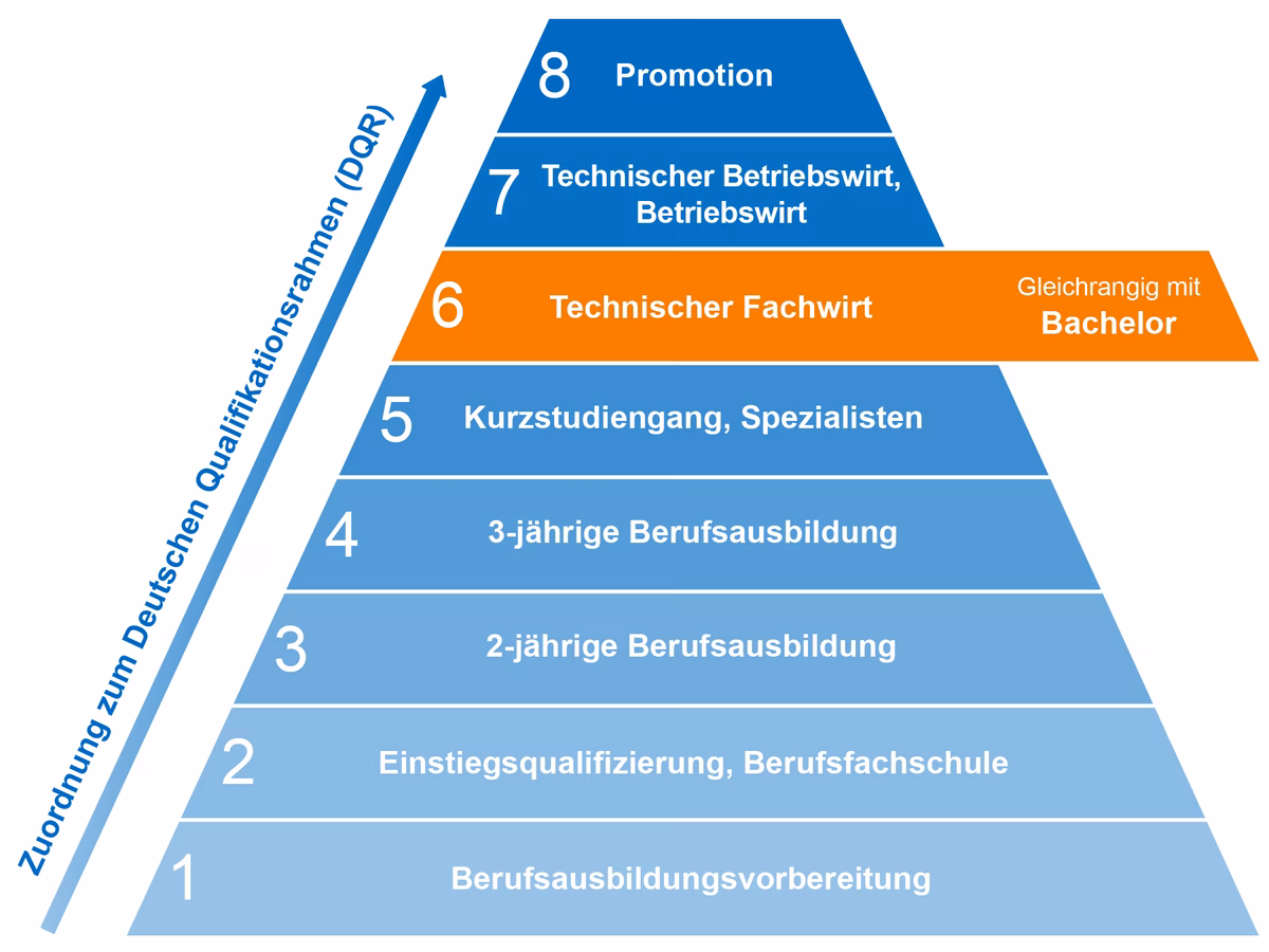 Einstufung Technischer Fachwirt im Deutschen Qualifikationsrahmen (DQR) Bildungspyramide zeigt Zuordnung des Fachwirts IHK im DQR